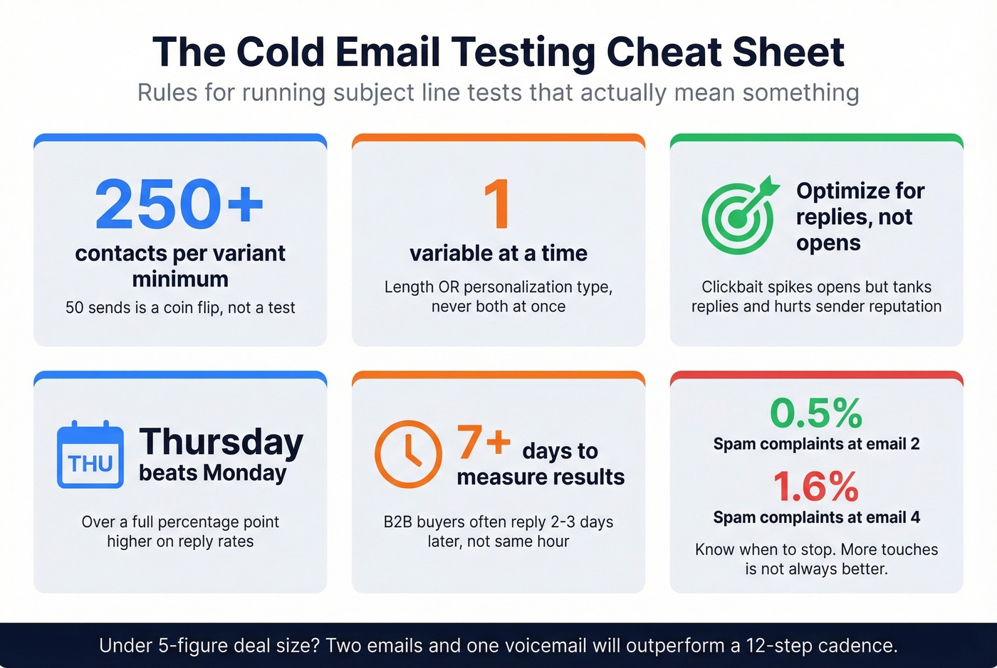 Cold email AB testing rules and benchmarks checklist