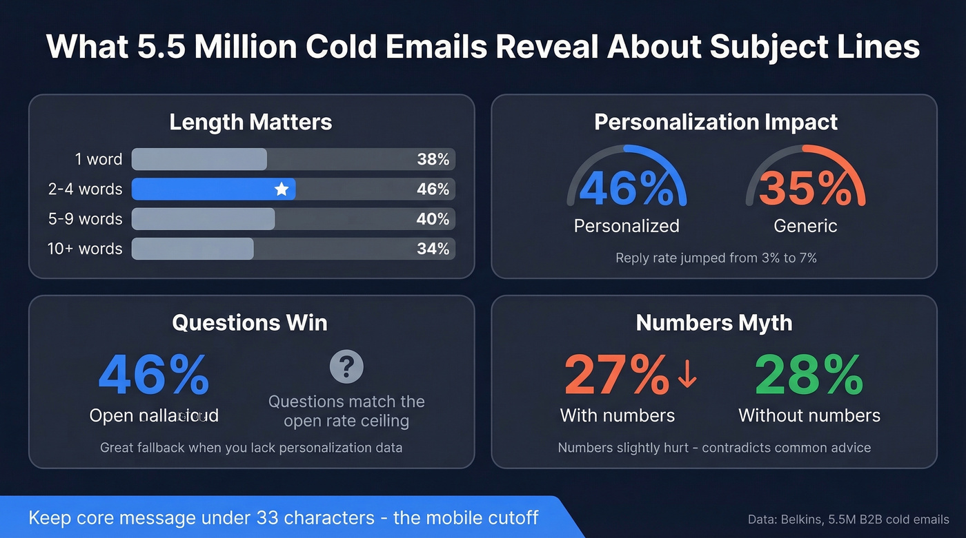 Cold email subject line performance data from 5.5M emails