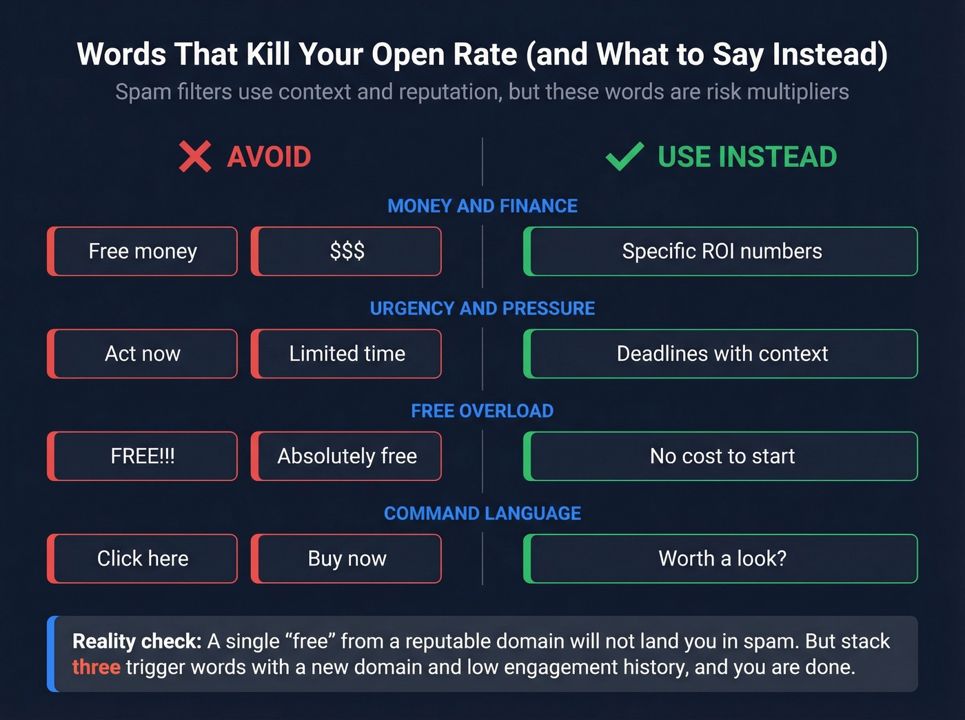 Spam trigger words versus safe alternatives comparison