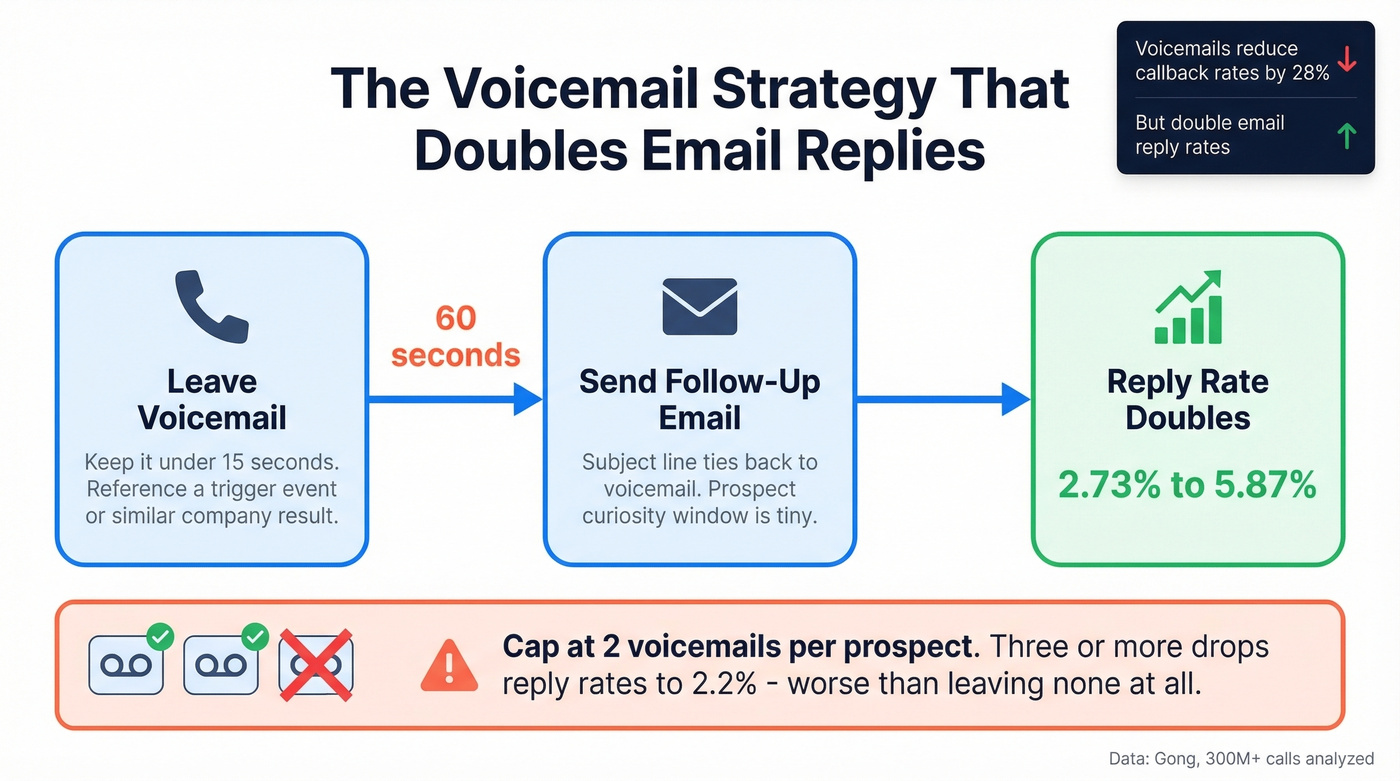 Voicemail and follow-up email timing strategy flow chart