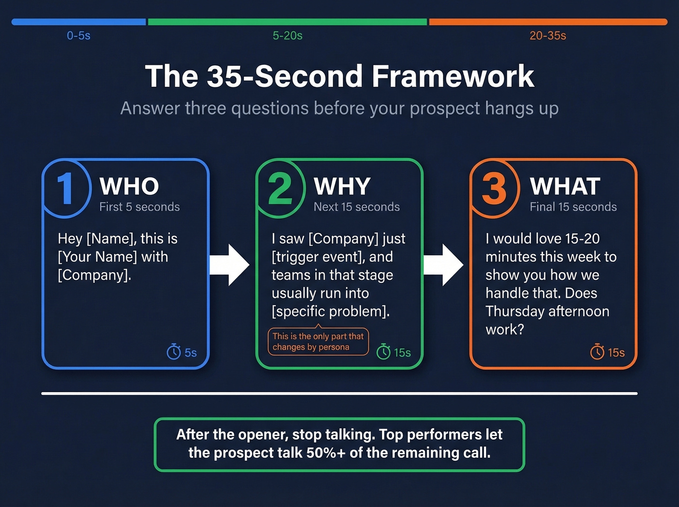 35-second cold call framework visual breakdown
