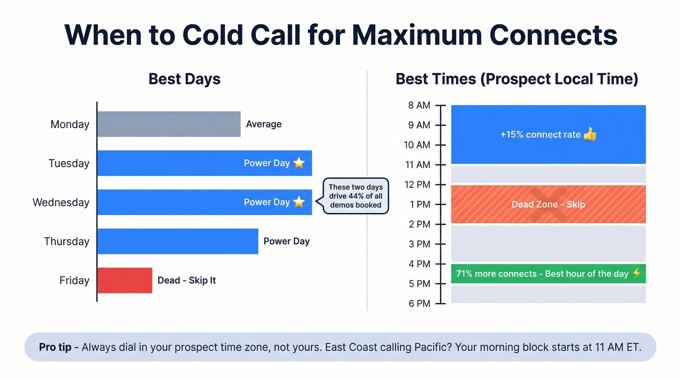 Optimal cold calling time blocks and days visual