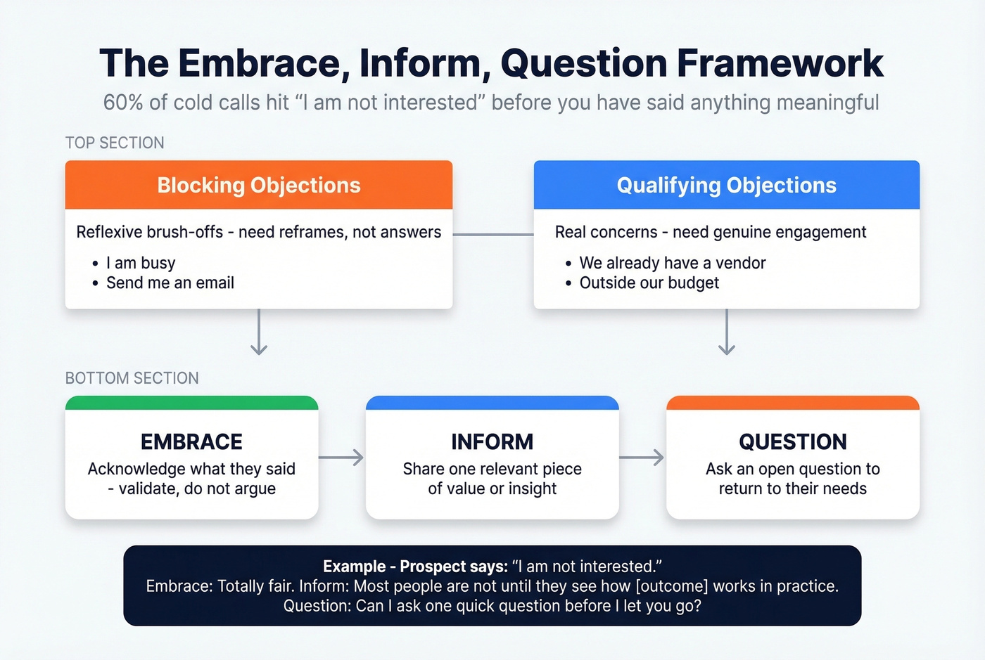 Objection handling framework with response examples
