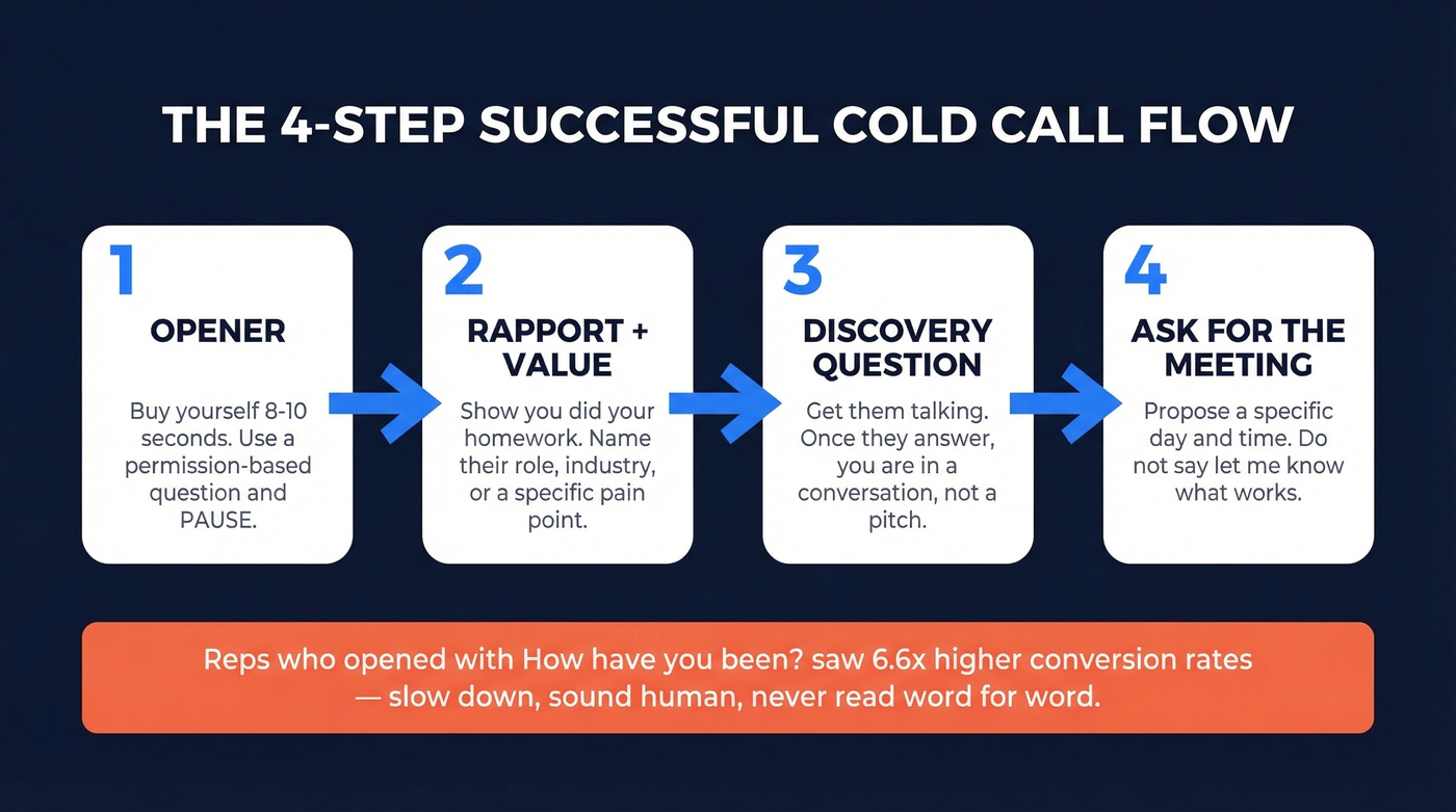 Four-step cold call script flow chart