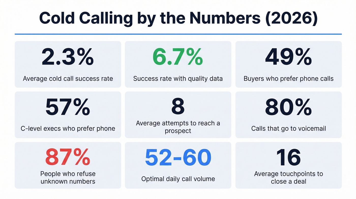 Cold calling key statistics visual dashboard