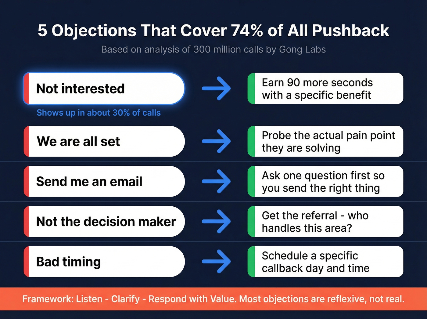 Five most common cold call objections breakdown