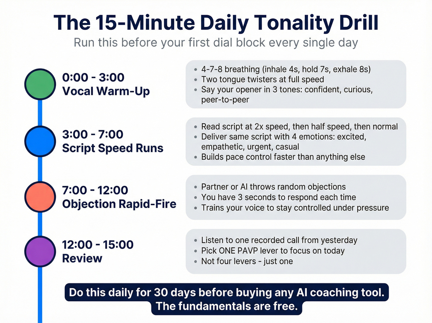 15-minute daily tonality drill timeline breakdown