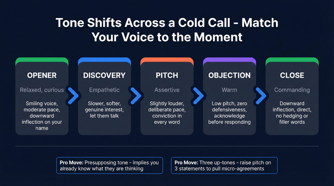 Cold call tone shifts across five call stages