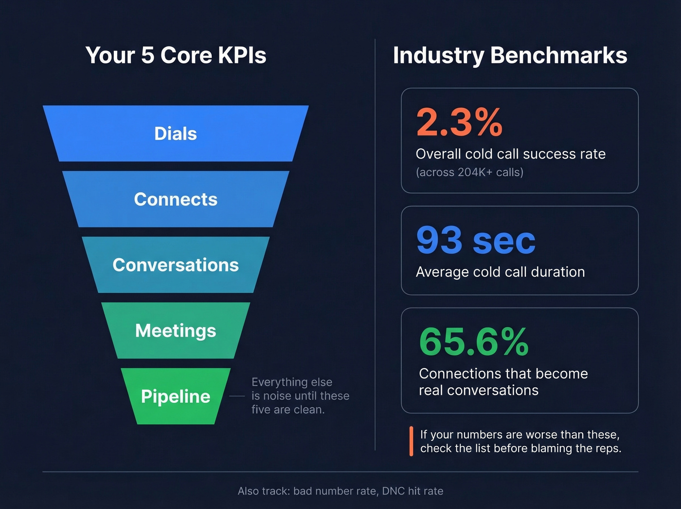 Cold calling benchmark stats and KPI funnel visualization