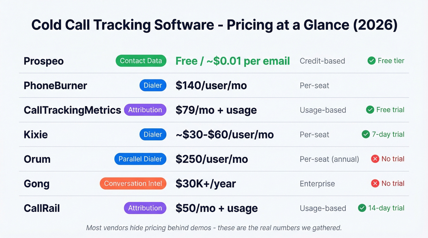 Cold call tracking software pricing comparison visual grid