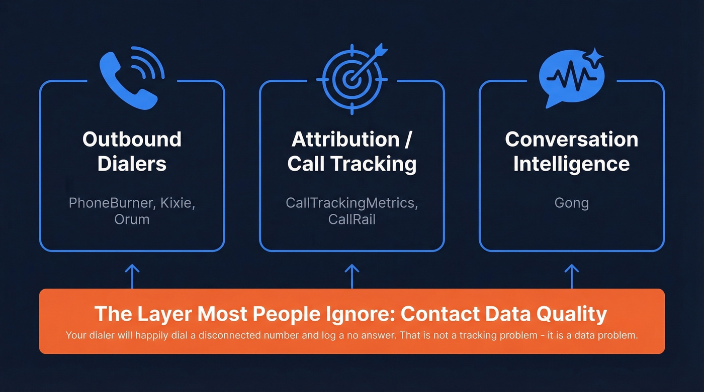 Three categories of cold call tracking software with data layer