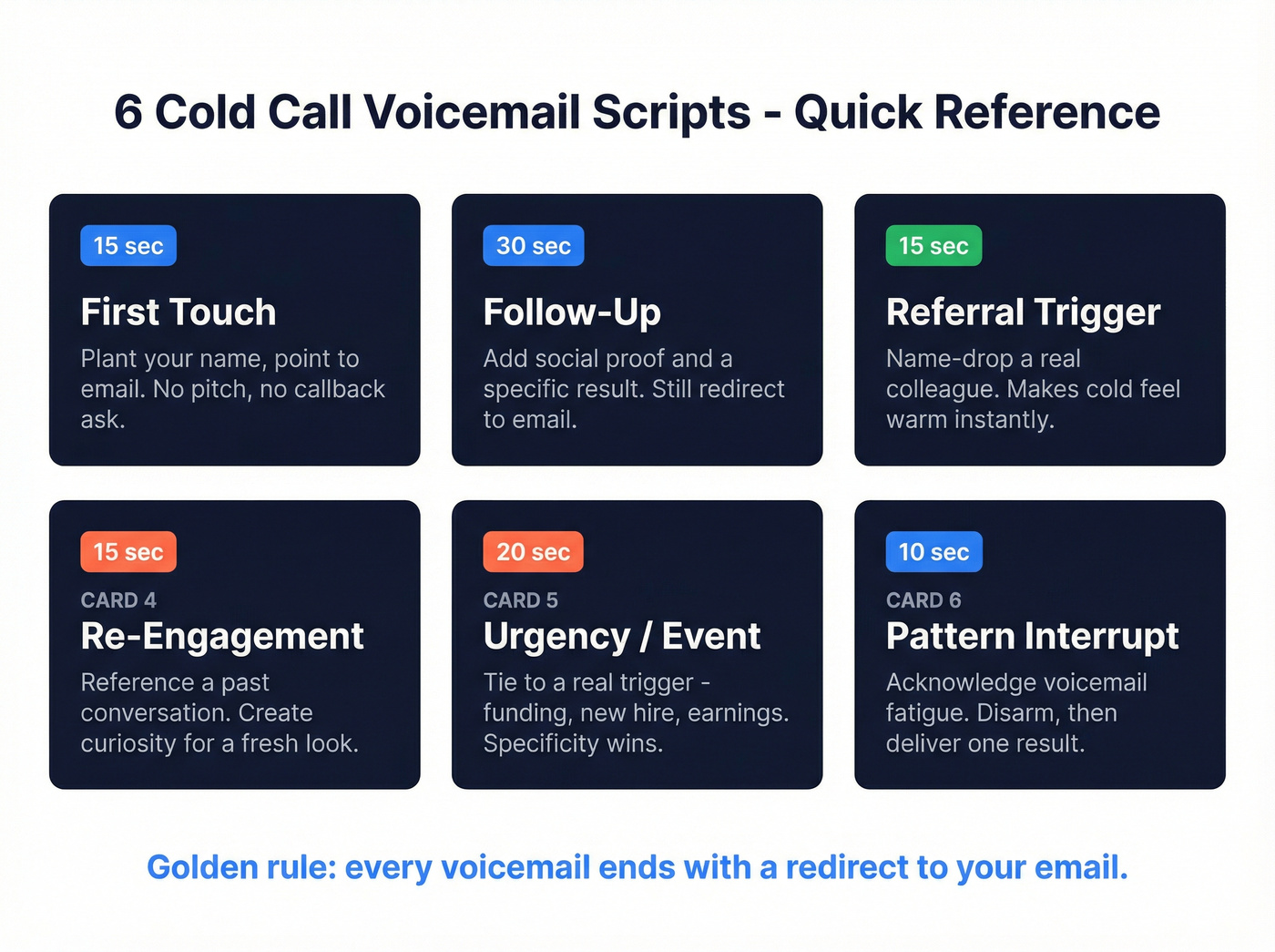 Six voicemail script types with timing and purpose overview
