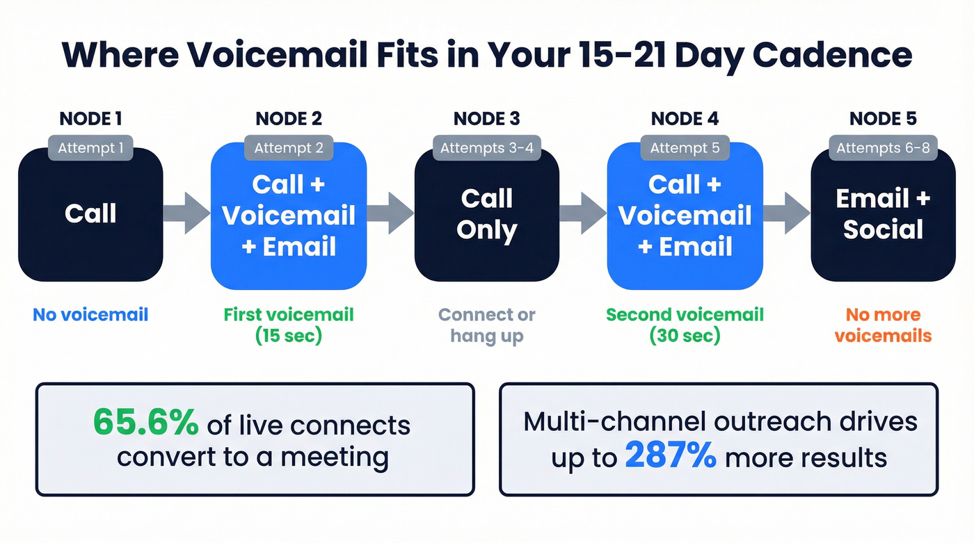 Multi-touch outbound cadence showing voicemail placement