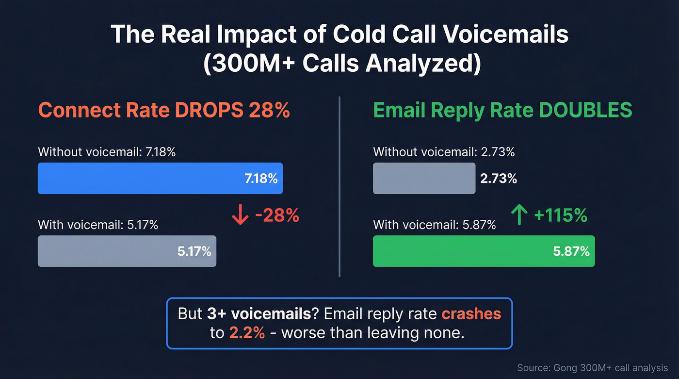 Voicemail impact on connect rates vs email reply rates