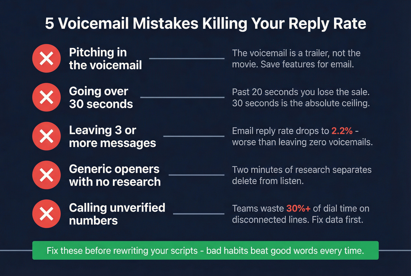 Five voicemail mistakes with visual warning indicators