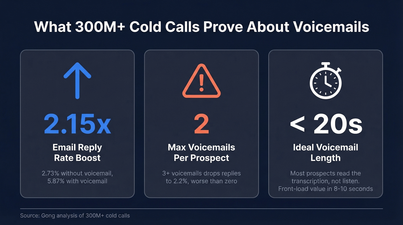 Key voicemail stats from 300M call study