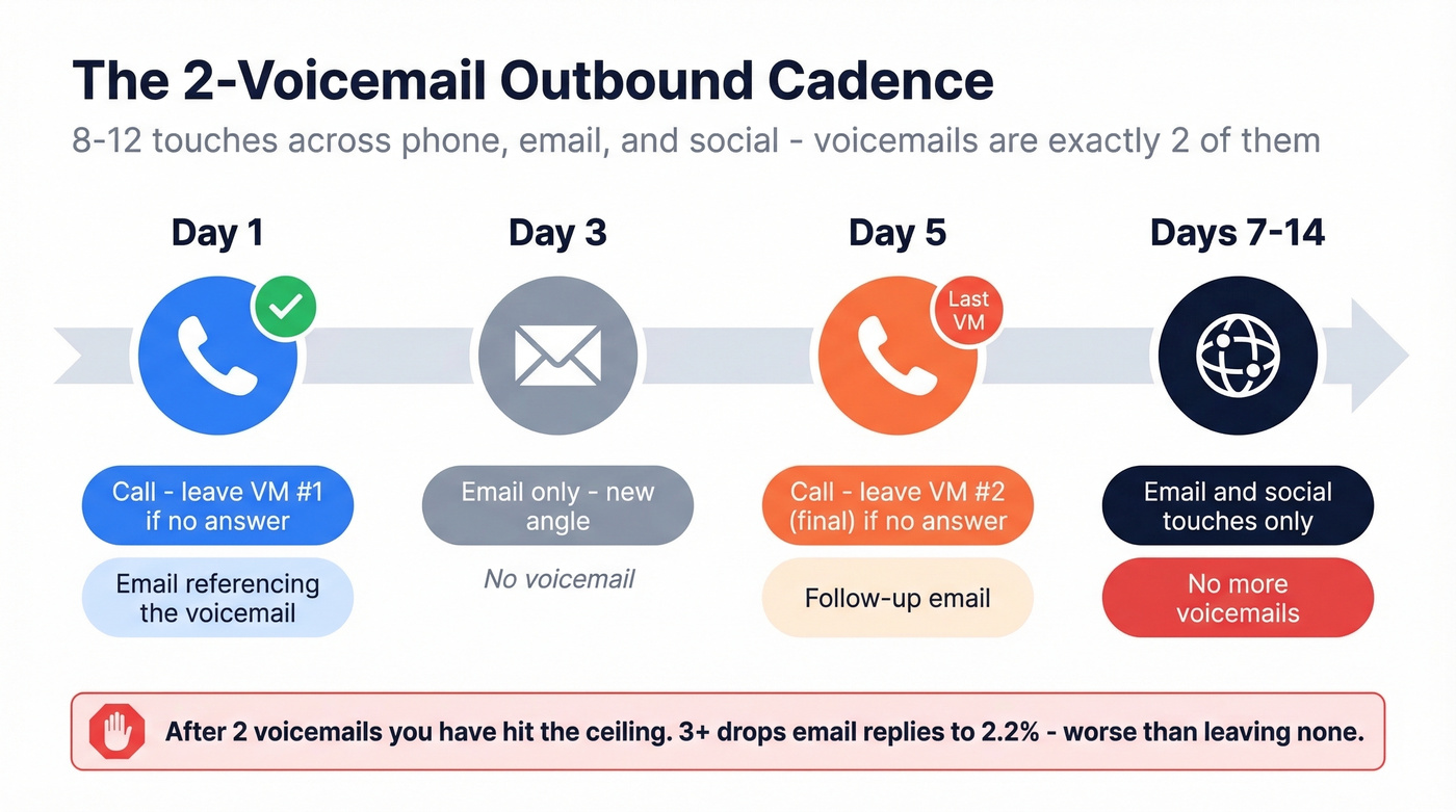 Multi-touch outbound cadence with voicemail placement