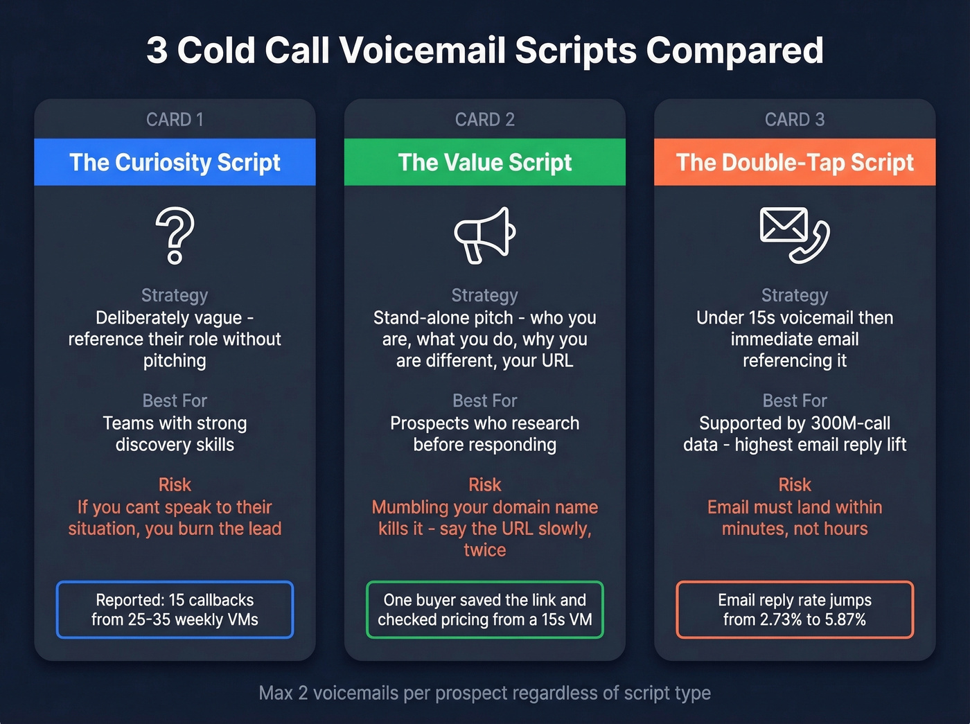 Three voicemail script types compared side by side
