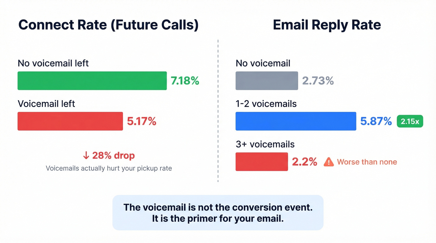 Voicemail impact on connect rate vs email reply rate