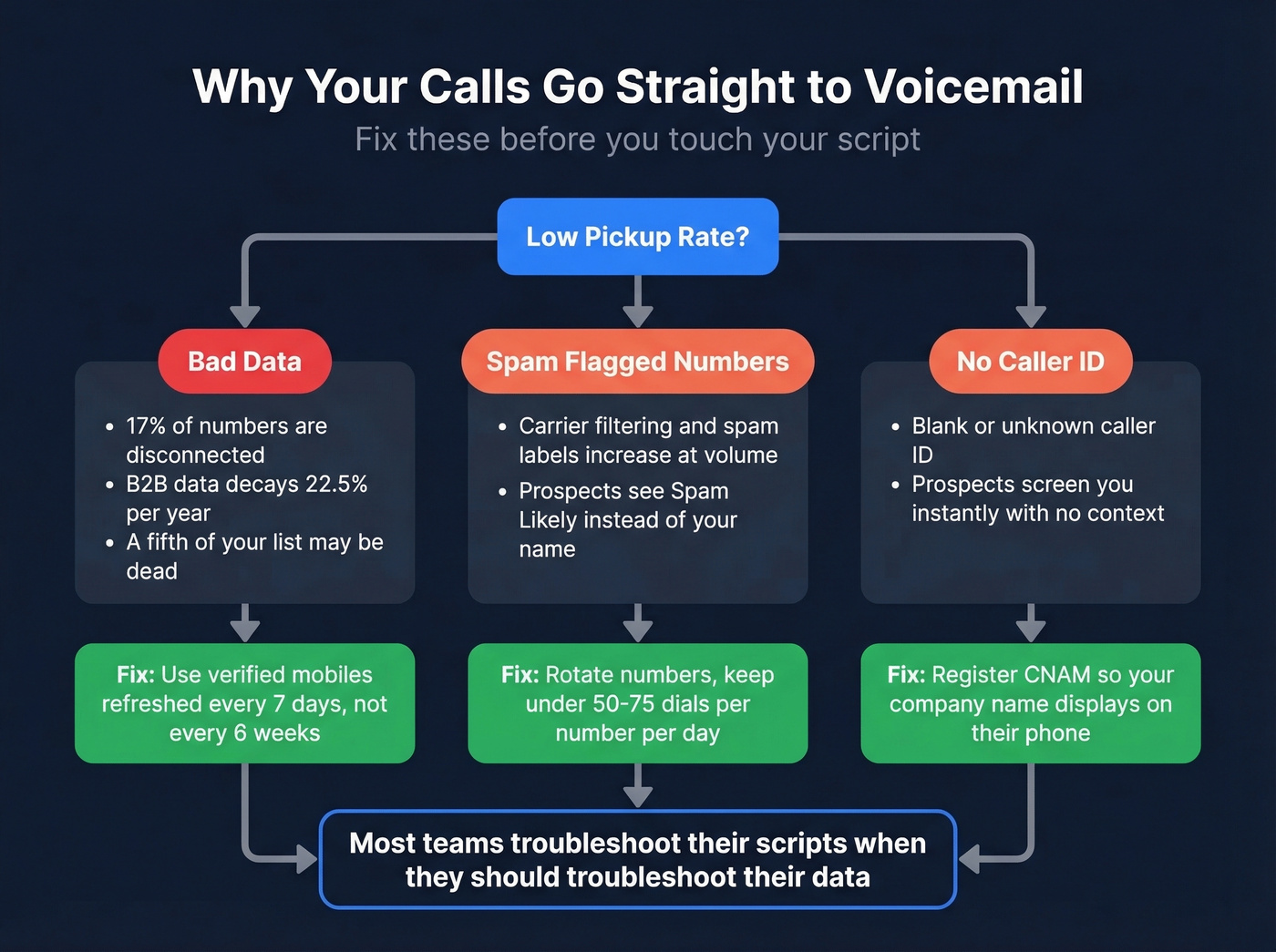 Diagnostic flowchart for low pickup rates on cold calls