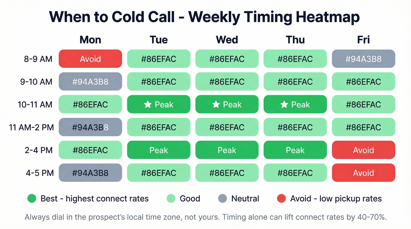 Visual heatmap of best cold calling times and days