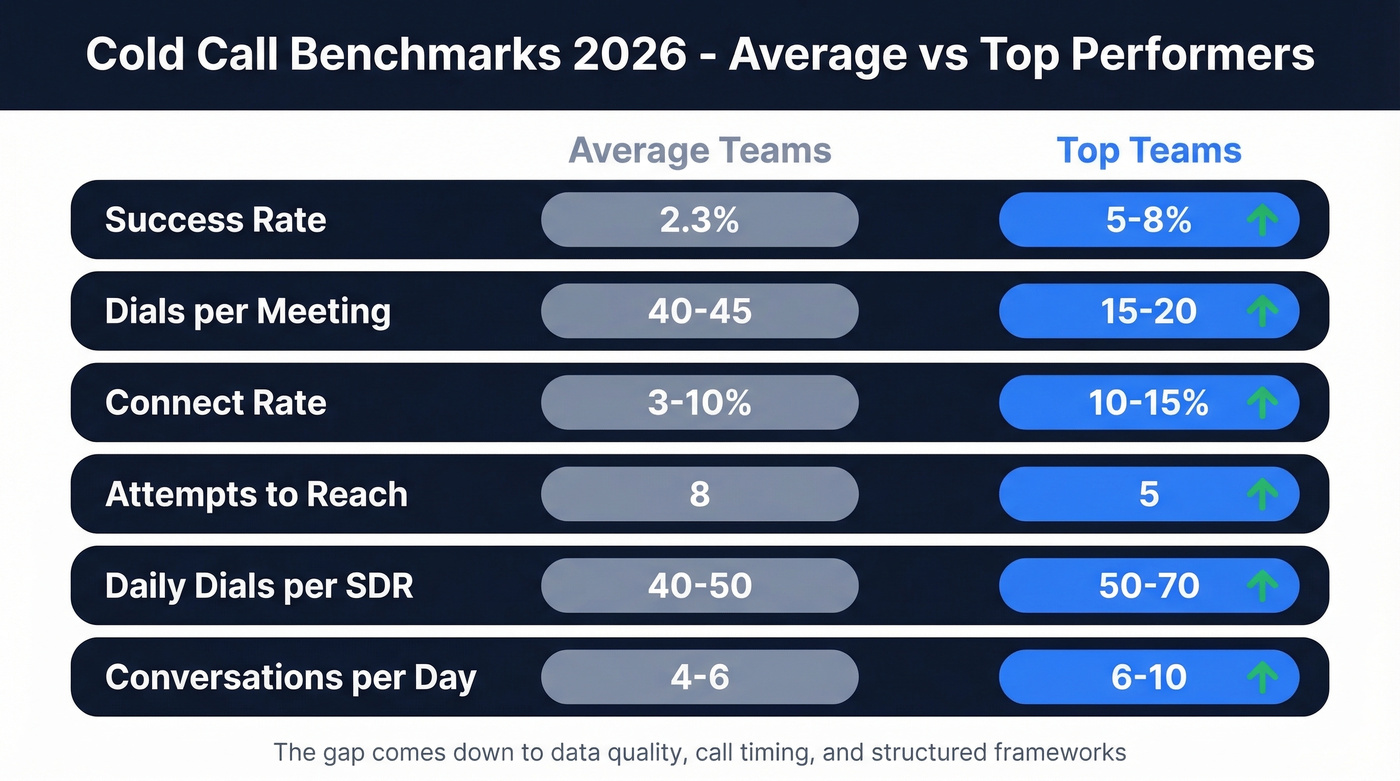Cold call benchmarks comparing average vs top teams