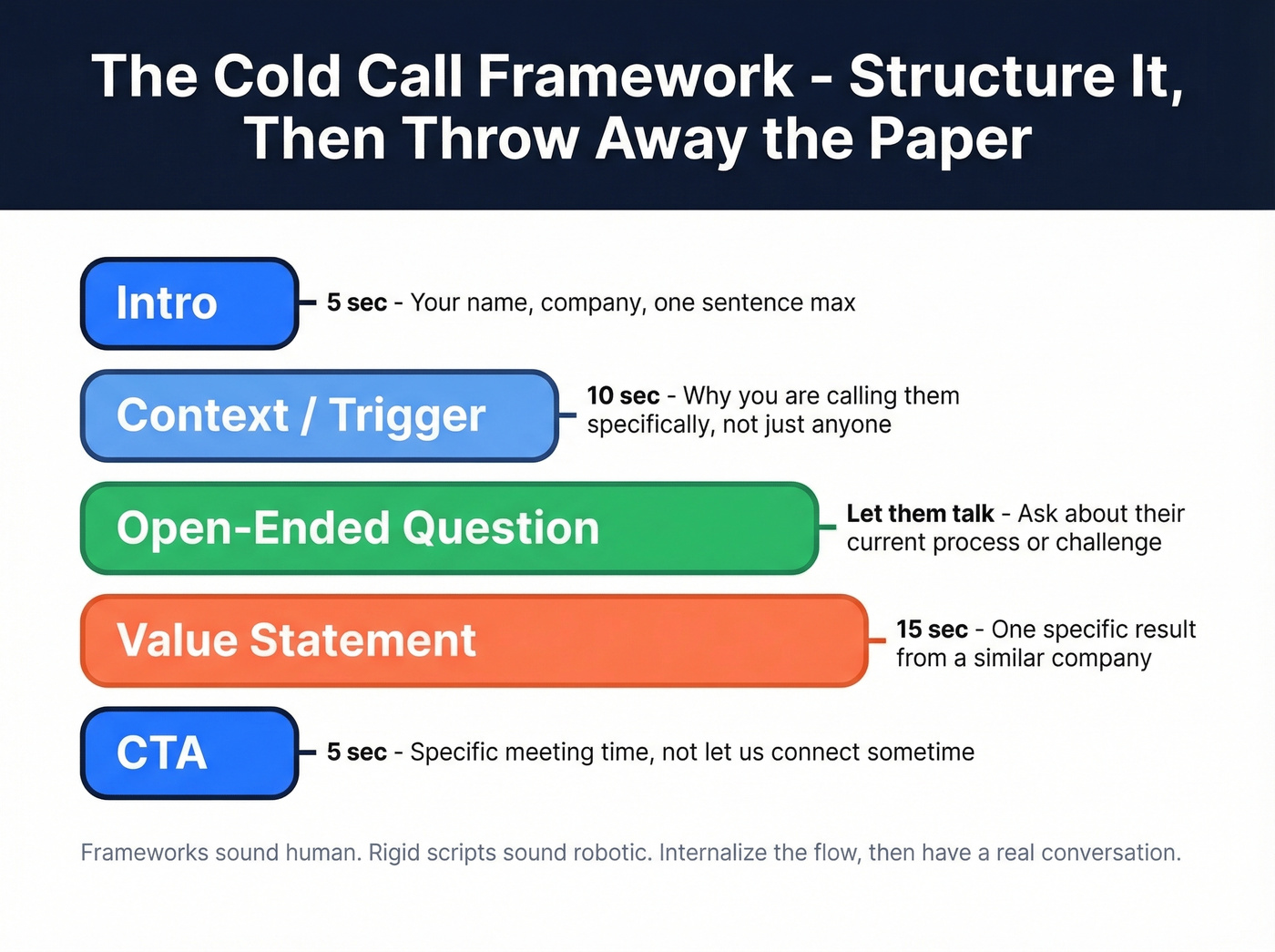 Cold call script framework with timing breakdown