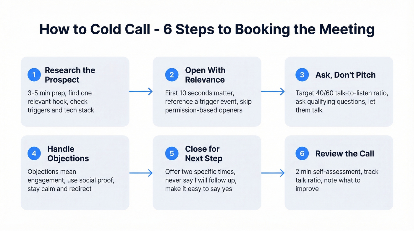 Step-by-step cold call process flow chart