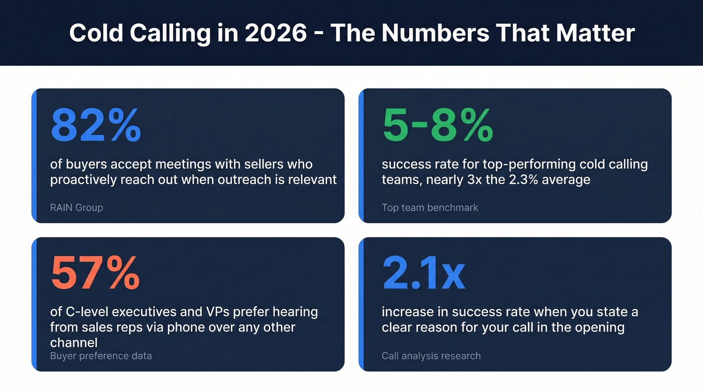 Key cold calling statistics for 2026