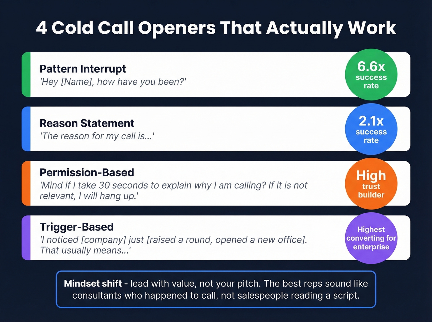 Four cold call opener frameworks with success multipliers