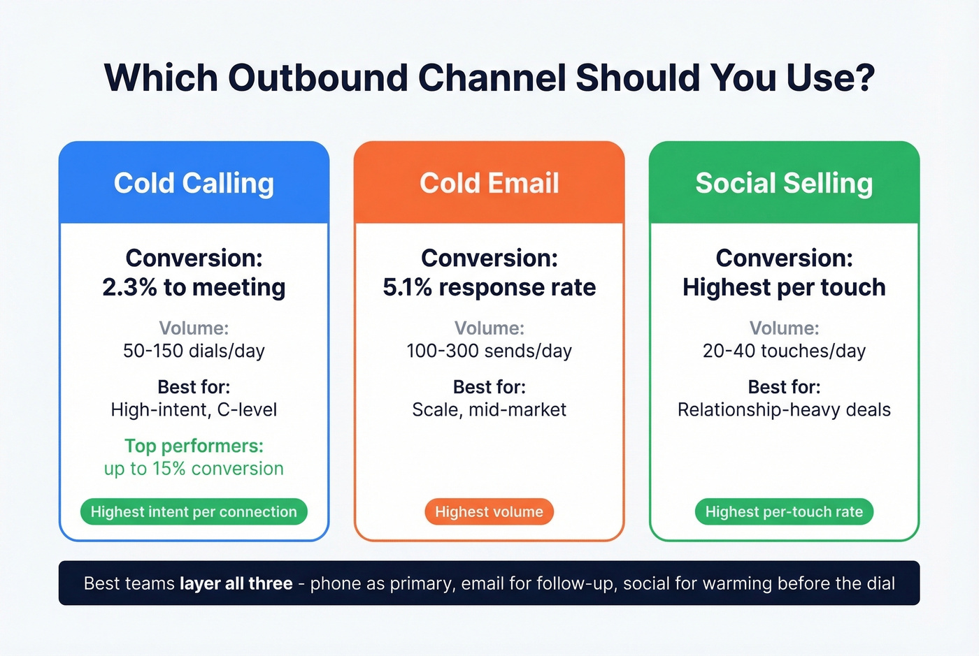 Cold calling vs email vs social selling channel comparison