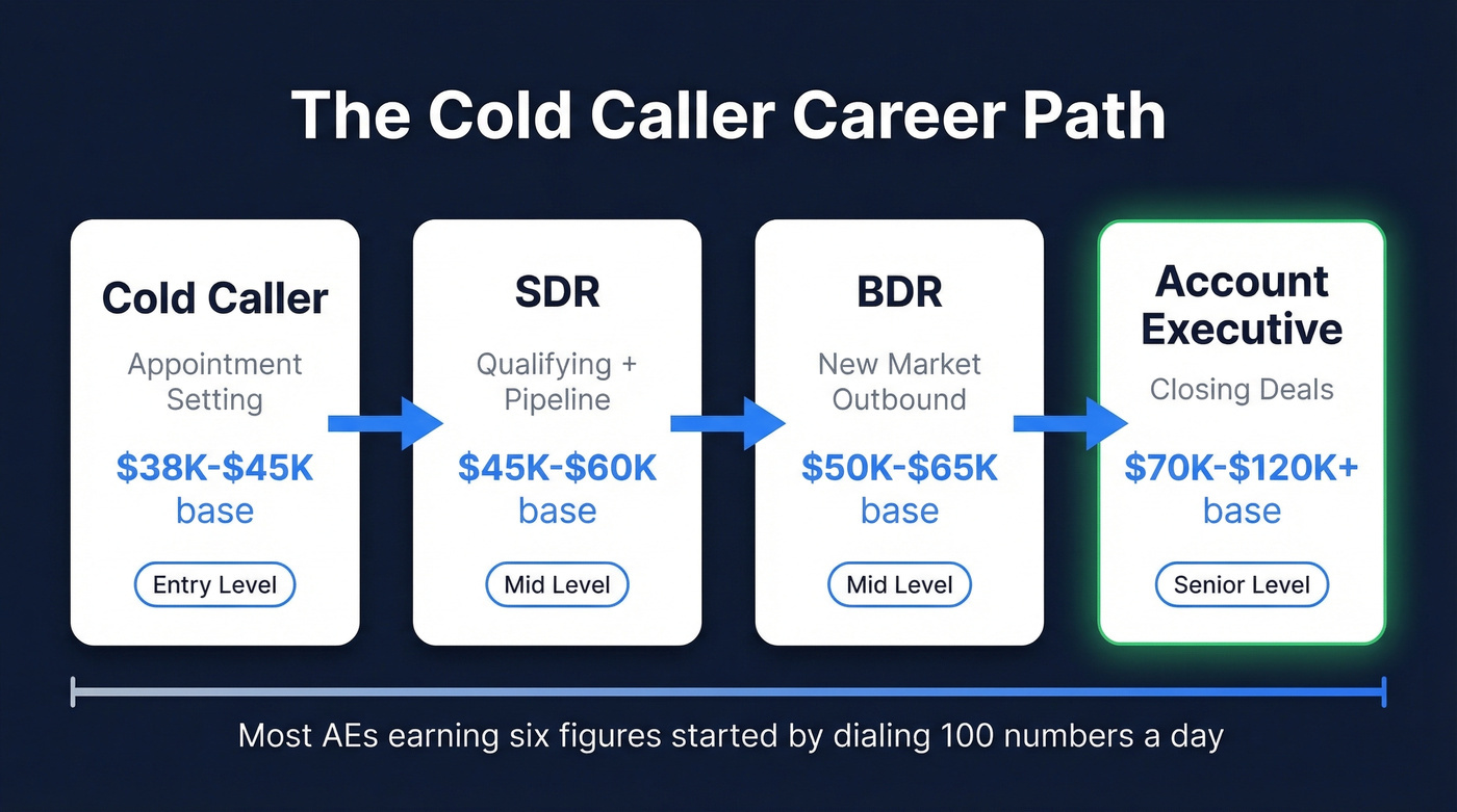 Career ladder from cold caller to account executive