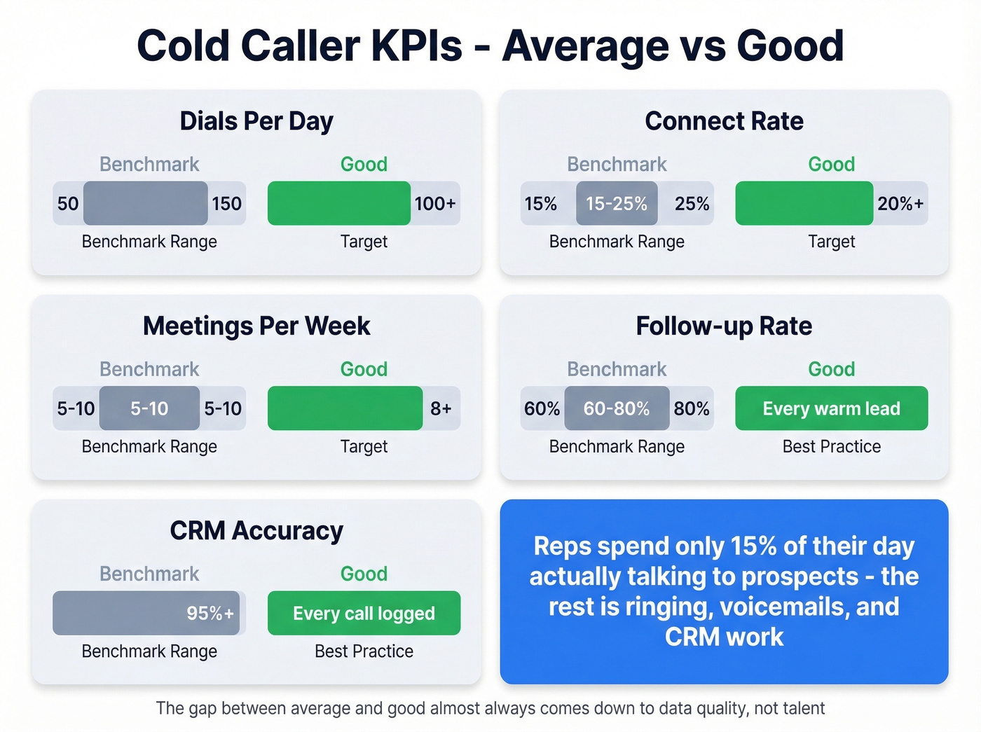 Cold caller daily KPI benchmarks with average vs good performance