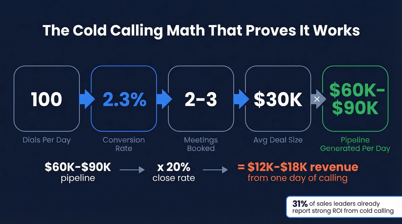 Cold calling ROI math breakdown from dials to revenue