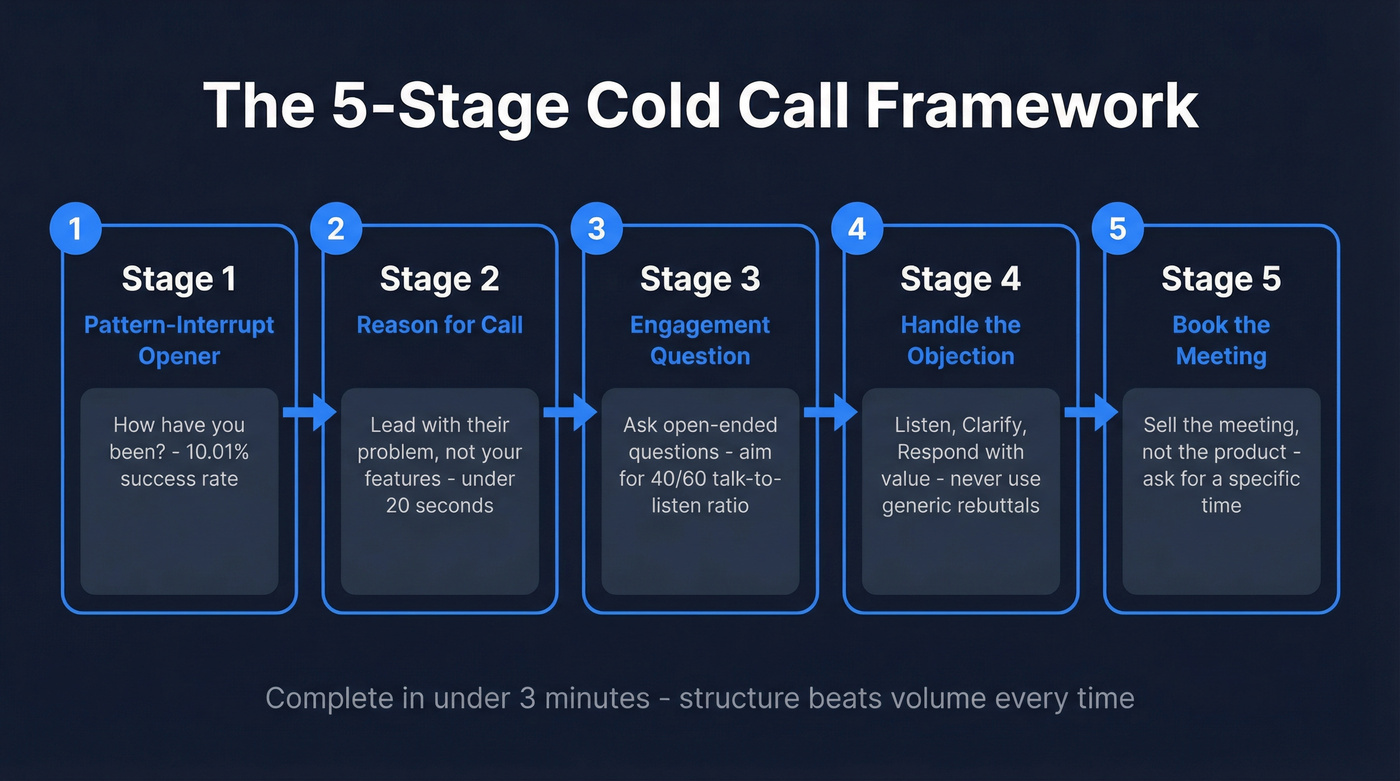 5-stage cold call framework visual flow chart