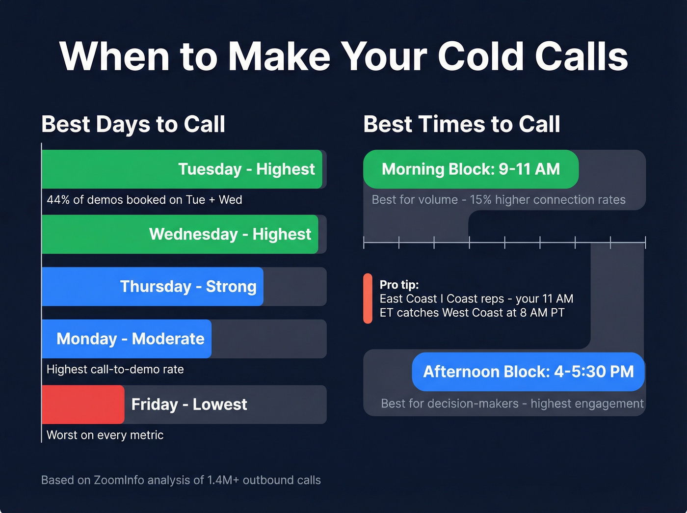 Best days and times for cold calling data visualization