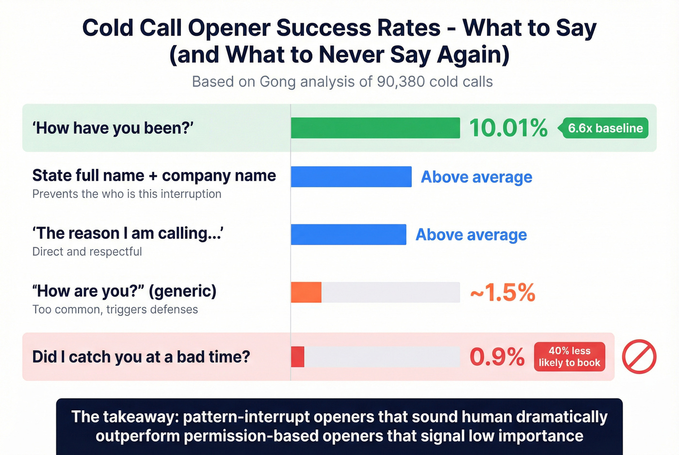 Cold call opener success rates comparison chart