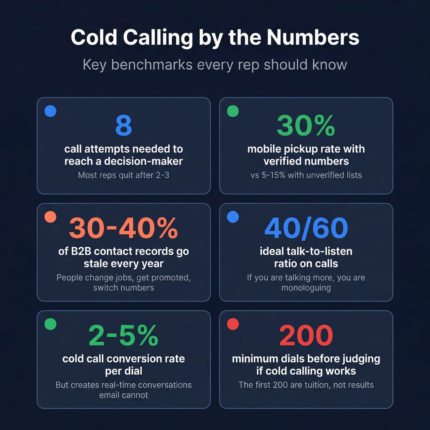 Key cold calling statistics and benchmarks card