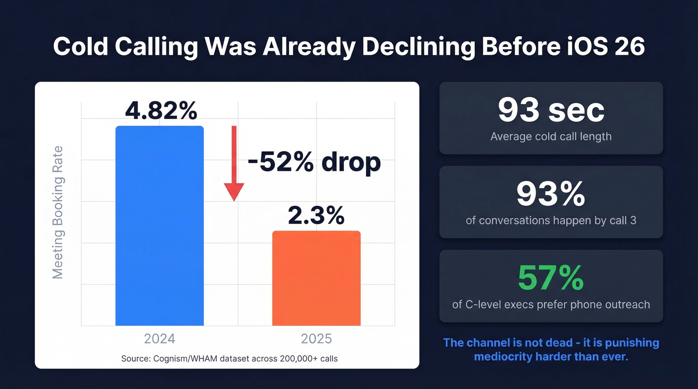 Cold calling success rate decline 2024 to 2025 stats
