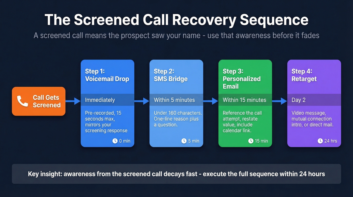 Multi-channel recovery sequence after screened call