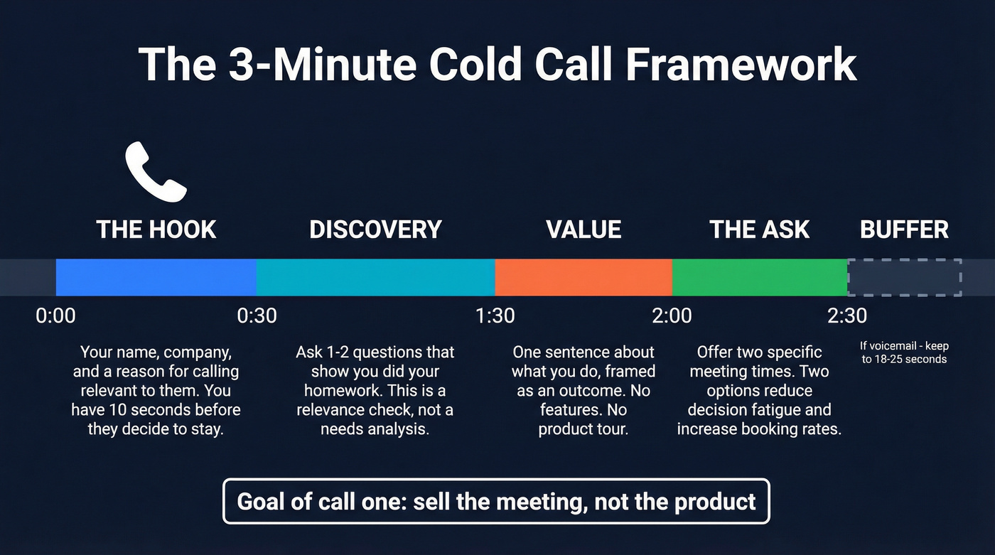 Three-minute cold call structure timeline breakdown