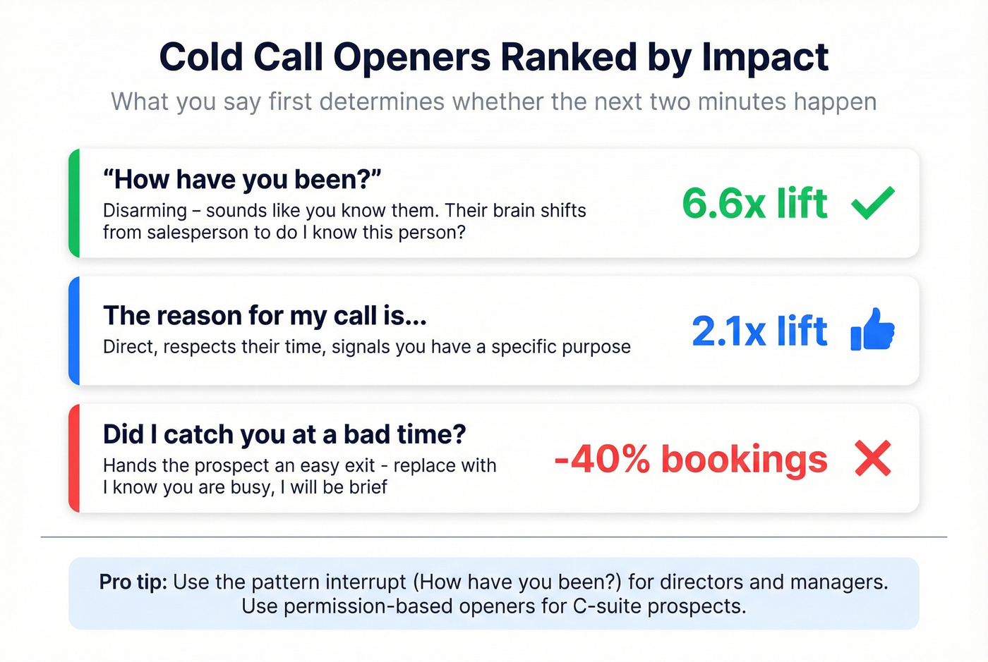 Cold call openers ranked by success rate with data