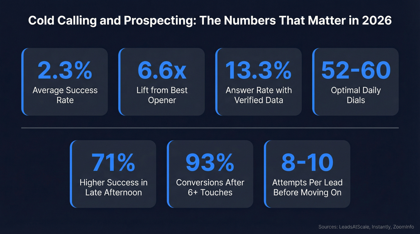 Cold calling key metrics and benchmarks at a glance