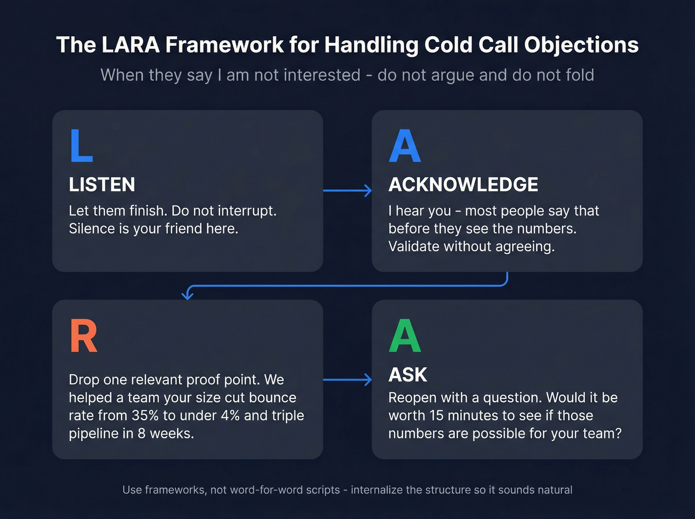 LARA objection handling framework four-step visual