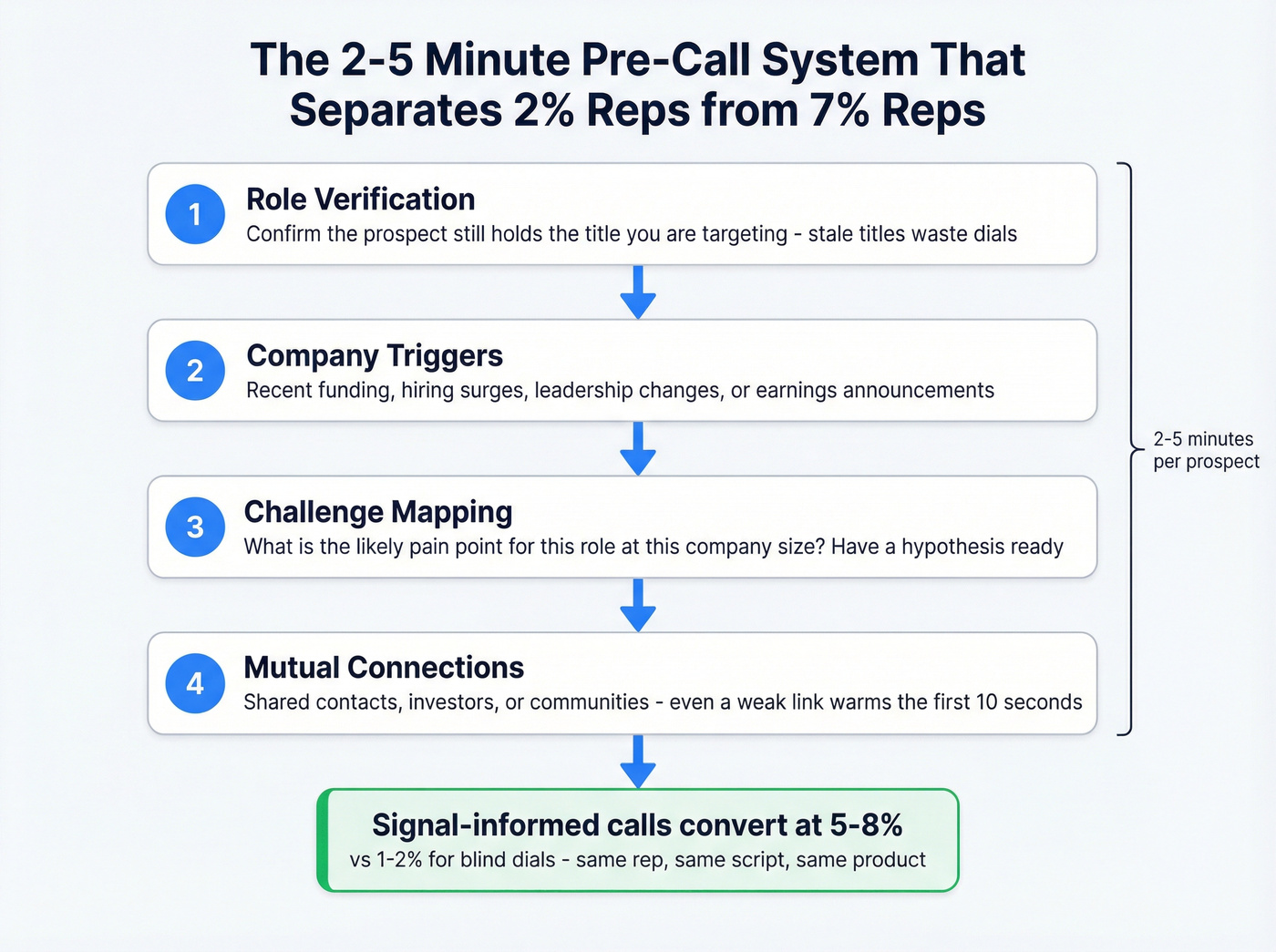 Pre-call research checklist flow from 2% to 7% reps