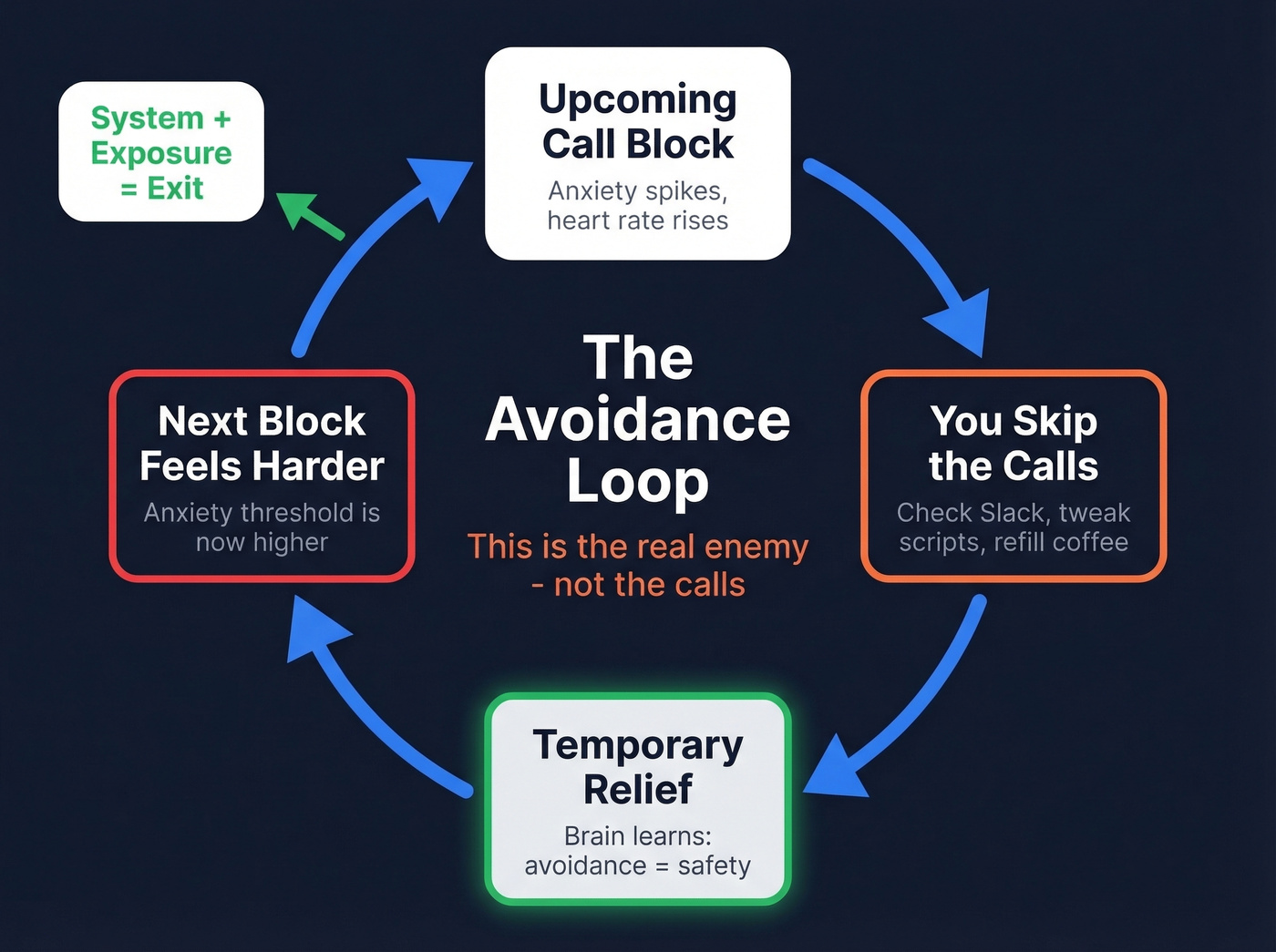 The avoidance loop diagram showing how skipping calls increases anxiety