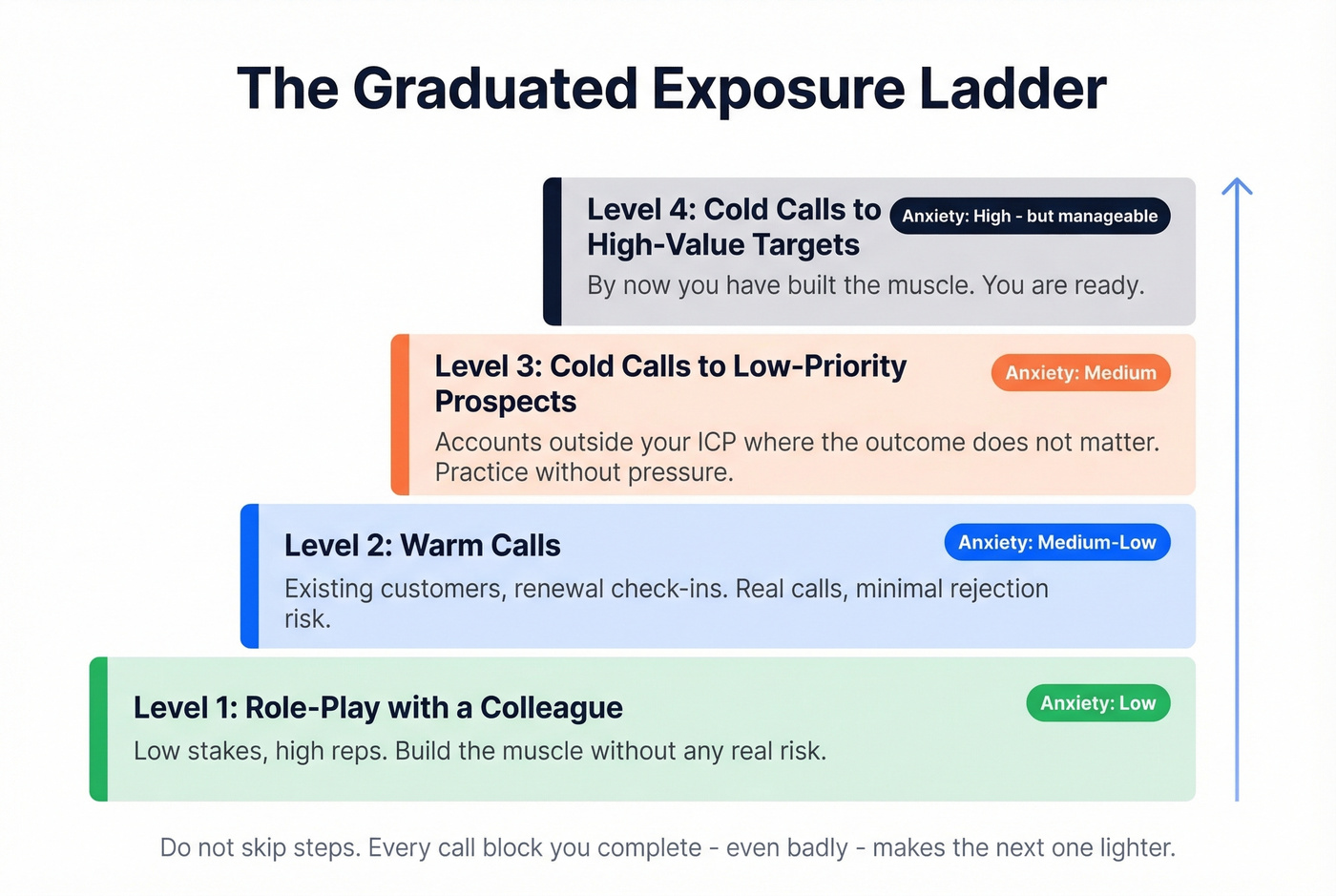 Graduated exposure ladder showing 4 levels from role-play to high-value calls