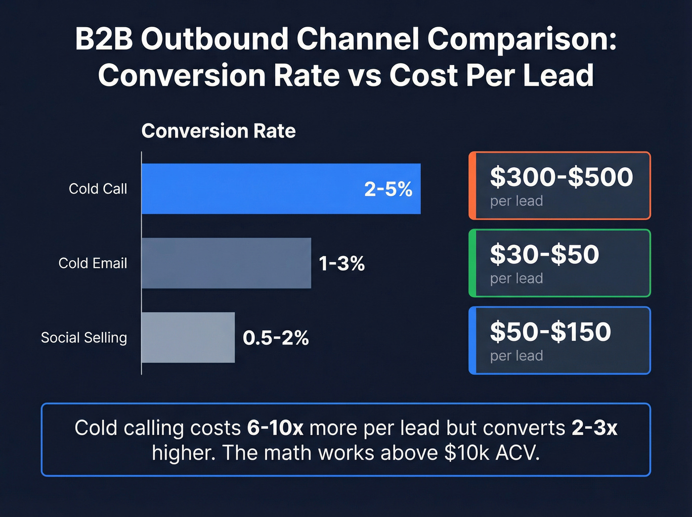 Cold calling vs email vs social selling conversion comparison