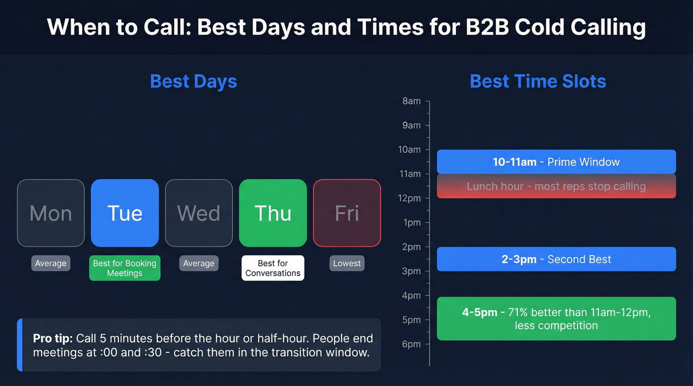Best days and times for B2B cold calls