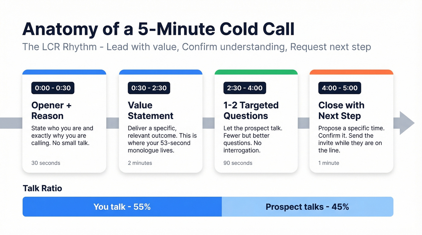 Five-minute cold call structure broken into four timed segments